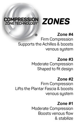 Compression Zones